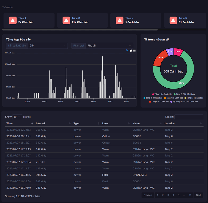 IoTeamVN – Quản lý năng lượng